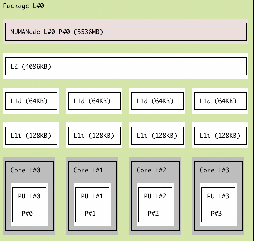 output of lstopo