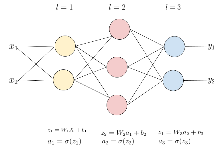 diagram of 3-layer neural network